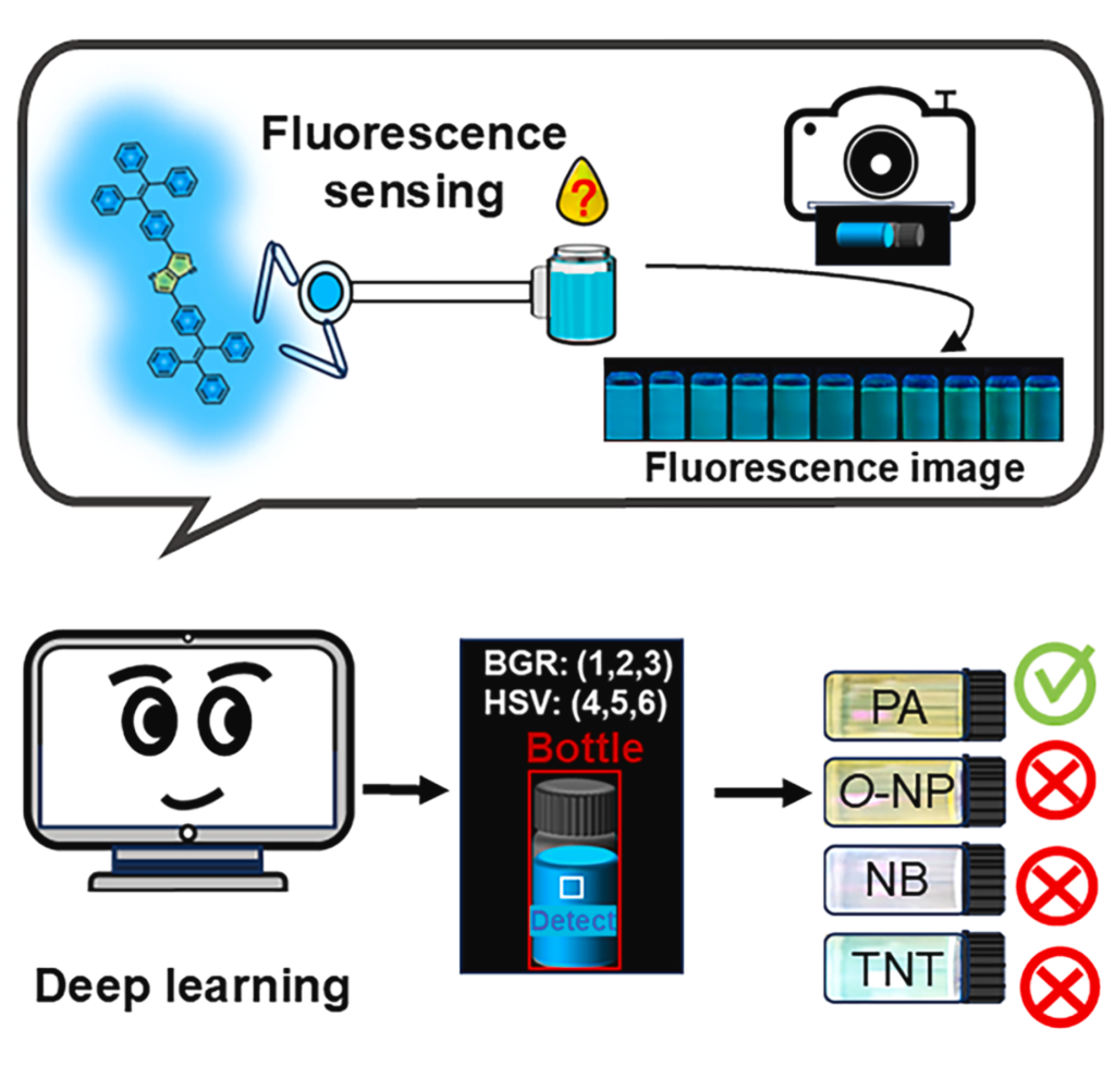 Fluorescence sensing of nitro explosives based on deep learning
