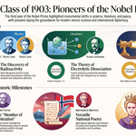 Nobel Laureates 1903