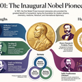 Nobel Laureates 1901