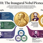 Nobel Laureates 1901